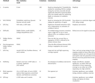 Harnessing the potential of bulk segregant analysis sequencing and its related approaches in crop breeding